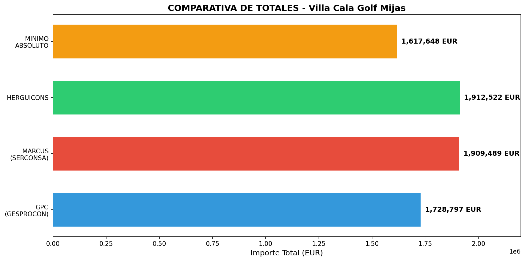 Comparativa de totales por constructora