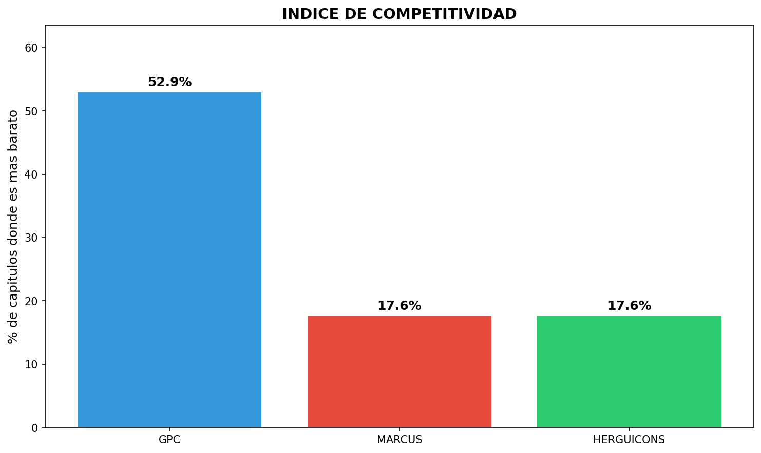 Índice de competitividad por constructora