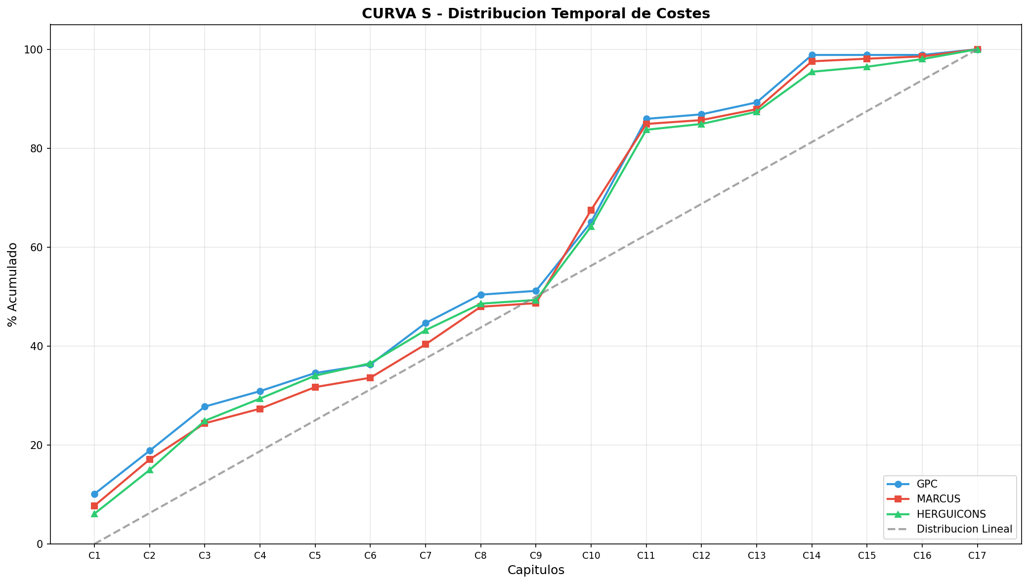 Curva S de distribución temporal