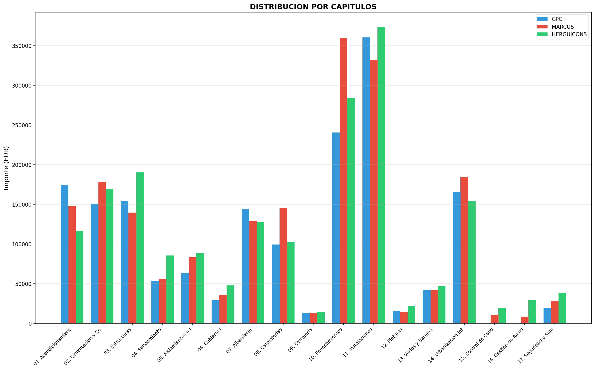 Distribución por capítulos